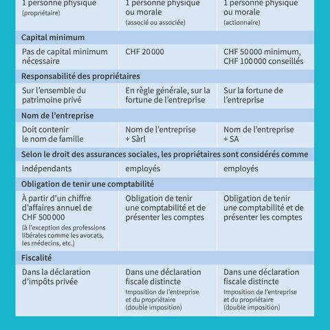 Un tableau compare les entreprises individuelles, les SARL et les SA en termes de profil d'entreprise, de personnes fondatrices, de capital minimum, de responsabilité, de nom d'entreprise et d'obligation de tenir une comptabilité.