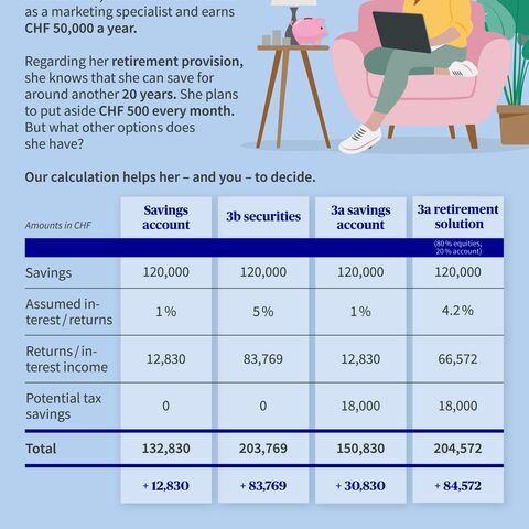 Andrea is 41, works on a 60% basis as a marketing specialist, and earns CHF 50,000 a year. Regarding her retirement provision, she knows that she can save for around another 20 years. She plans to put aside CHF 500 every month. But what other options does she have? With a savings account and 1% interest, she would have CHF 132,830 for her retirement after 20 years. With a 3a retirement savings solution, 4.2% return, and CHF 18,000 saved in taxes, she would have CHF 204,572.