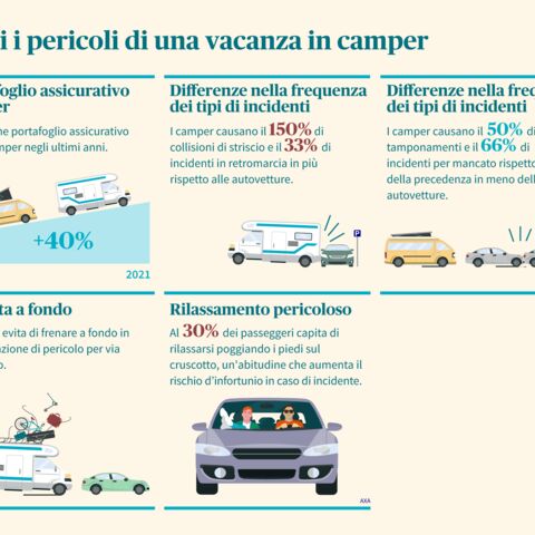 Infografica sui pericoli dei camper: Aumento delle assicurazioni, differenze negli incidenti, rischi in caso di frenata a fondo e distensione.