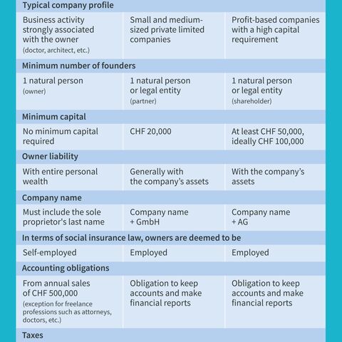 A table compares sole proprietorships, GmbHs and AGs in terms of company profile, founders, minimum capital, liability, company name and accounting requirements.