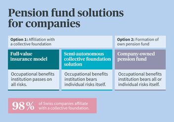 The infographic shows three types of pension fund solutions for companies, including the full-value insurance model, a semi-autonomous collective foundation solution, and a company pension fund.