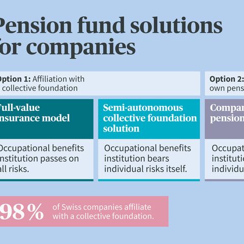 The infographic shows three types of pension fund solutions for companies, including the full-value insurance model, a semi-autonomous collective foundation solution, and a company pension fund.