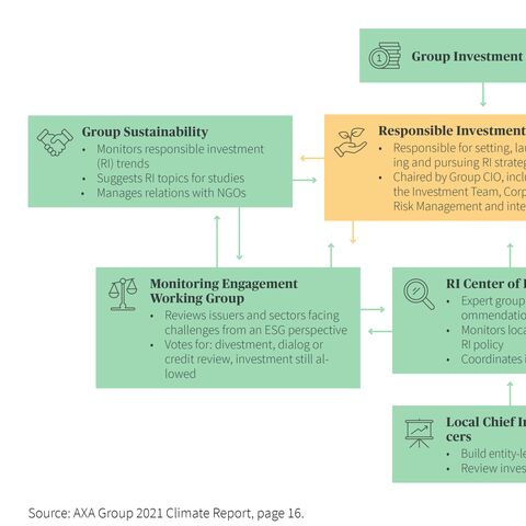Organizational chart showing the structure of the AXA Group's Responsible Investment Committee (RIC) and its links to other departments.
