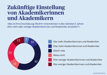 Infografik die zeigt, ob KMU in den nächsten fünf Jahren mehr oder weniger Akademikerinnen und Akademiker einstellen wollen.