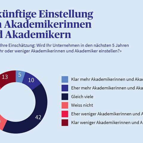 Infografik die zeigt, ob KMU in den nächsten fünf Jahren mehr oder weniger Akademikerinnen und Akademiker einstellen wollen.