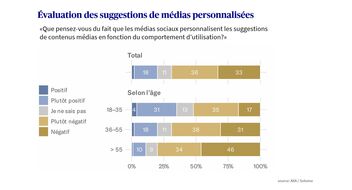 Les évaluations des publications personnalisées présentées sous forme de diagramme à barres