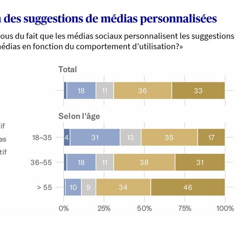 Les évaluations des publications personnalisées présentées sous forme de diagramme à barres