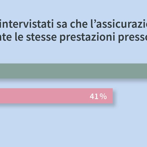 Un diagramma a barre mostra quanto gli assicurati sanno per certo che l’assicurazione di base della cassa malati offre esattamente la stessa copertura delle prestazioni.