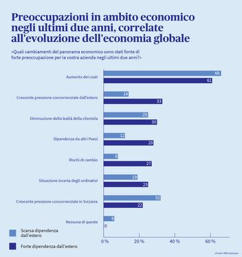 Infografica che illustra le preoccupazioni economiche che hanno interessato le PMI negli ultimi due anni