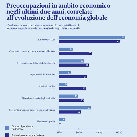 Infografica che illustra le preoccupazioni economiche che hanno interessato le PMI negli ultimi due anni