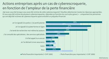 Un diagramme à barres montre les différentes mesures prises à la suite d’une cyberescroquerie.