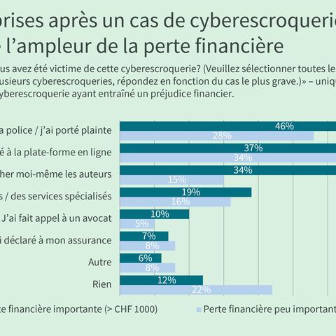 Un diagramme à barres montre les différentes mesures prises à la suite d’une cyberescroquerie.