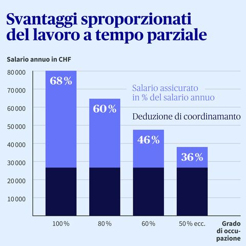 Grafico Svantaggi sproporzionati del lavoro a tempo parziale