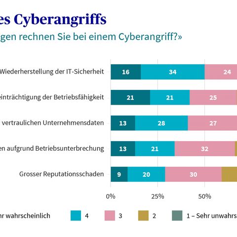 Die Grafik zeigt die Folgen eines Cyberangriffs