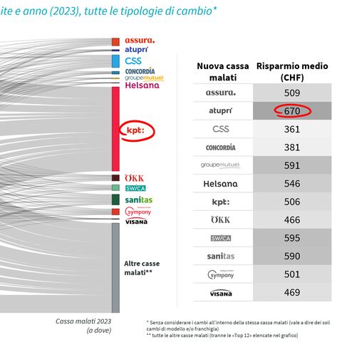 Il diagramma mostra i passaggi da una cassa malati all’altra e i risparmi pro capite nel 2021 in CHF, con Helsana come maggiore risparmio.