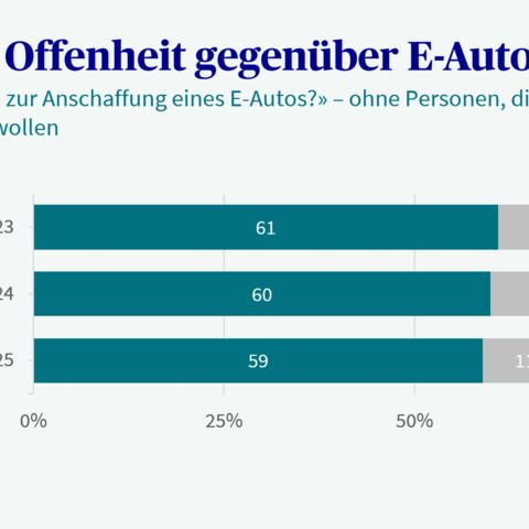 Ein Balkendiagramm zeigt die grundsätzliche Offenheit gegenüber E-Autos im Zeitvergleich