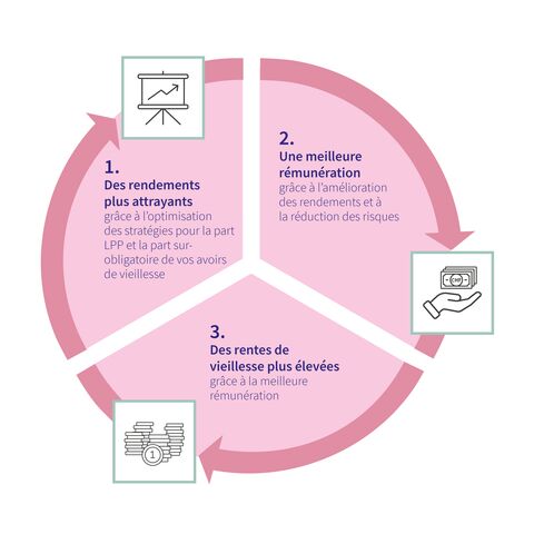 Un diagramme circulaire divisé en trois sections : 1. rendement attractif, 2. meilleure rémunération, 3. rentes de vieillesse plus élevées, chacune avec des symboles.