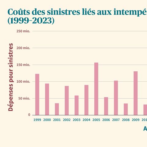 Le diagramme en bâtons des dépenses d’AXA pour sinistres liés aux intempéries de 1999 à 2023, montre les fluctuations, avec des pics en 2002, 2013 et 2021.