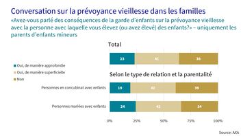 Diagramme en bâtons pour les entretiens sur la prévoyance vieillesse avec les familles