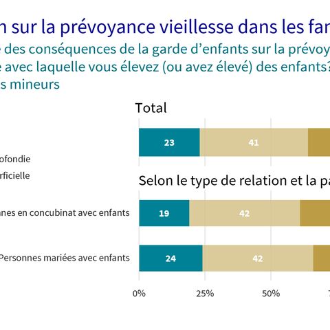 Diagramme en bâtons pour les entretiens sur la prévoyance vieillesse avec les familles