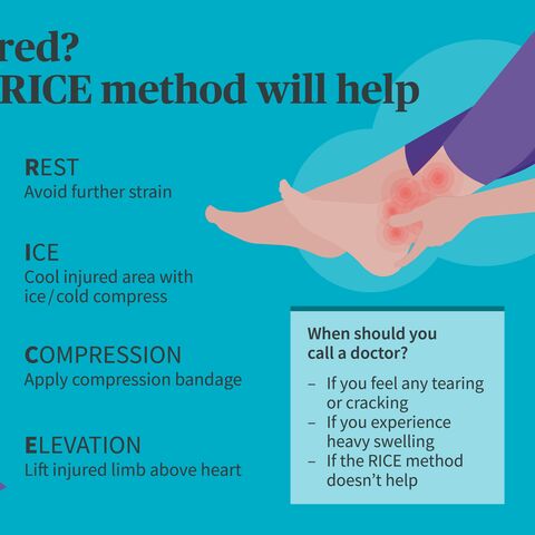 Graphic on the PECH rule for injuries: Rest, ice, compression, elevation; additional information on when to see a doctor.