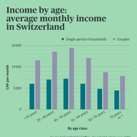 Infographic showing income by age in Switzerland.