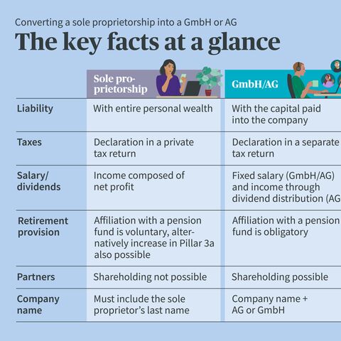 A comparison between a sole proprietorship and a GmbH/AG with the categories liability, taxation, salary, pensions, partners, company name.