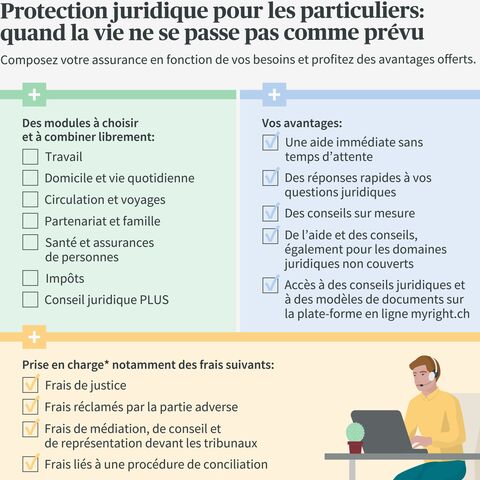 Infographie sur l'assurance de protection juridique privée avec des modules combinables, des prestations telles que l'aide et le conseil rapides ainsi que la prise en charge des frais.