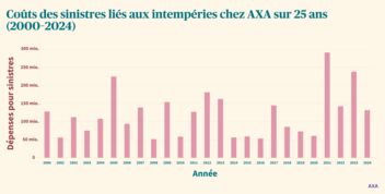 Graphique: Coûts des sinistres liés aux intempéries chez AXA sur 25 ans (2000-2024)