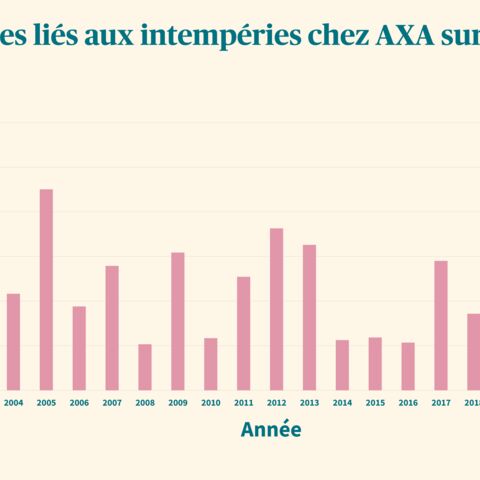 Graphique: Coûts des sinistres liés aux intempéries chez AXA sur 25 ans (2000-2024)