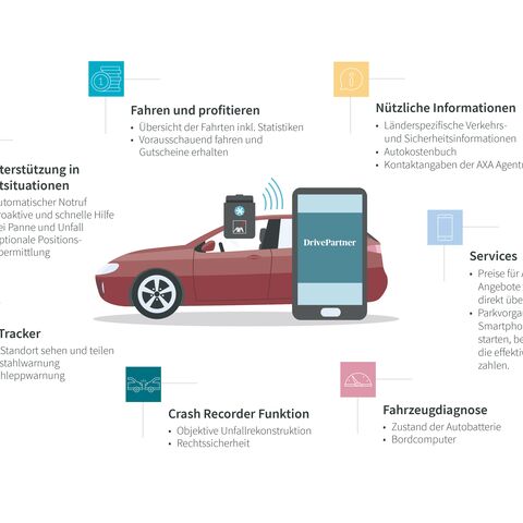 Eine Illustration zeigt ein rotes Auto, ein Handy mit DrivePartner auf dem Bildschirm und daneben den DrivePartner Stecker. Um das Auto werden die Produktevorteile präsentiert.