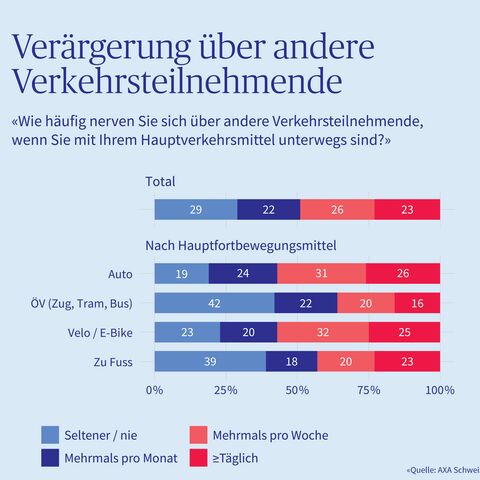 Diagramm, das zeigt, wie oft sich Menschen im Strassenverkehr über andere Verkehrsteilnehmende aufregen
