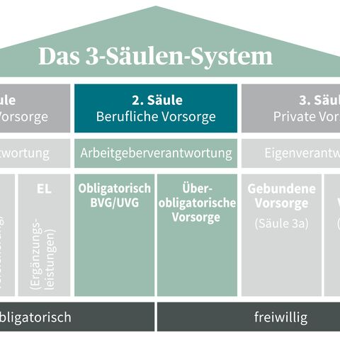Diagramm des Schweizer 3-Säulen-Systems der Altersvorsorge, unterteilt in staatliche, berufliche und private Vorsorge mit obligatorischen und freiwilligen Komponenten.