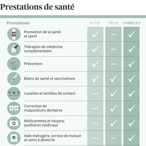Un tableau compare différentes prestations de santé (comme les check-up, les lunettes, les médicaments) dans les tarifs ACTIV, PLUS et COMPLET.