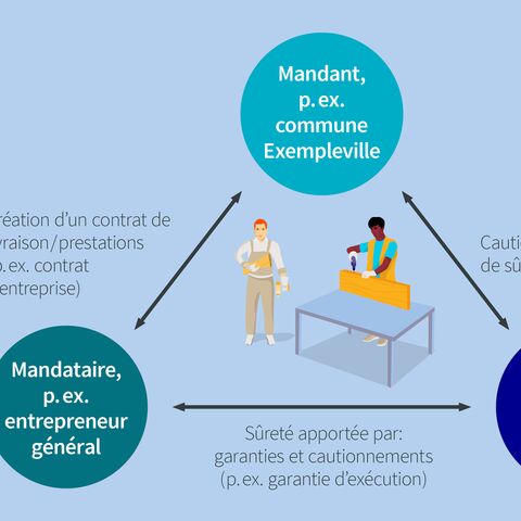 Un triangle montre les relations entre le donneur d'ordre (p. ex. la commune), l'entrepreneur (p. ex. l'entreprise générale) et le garant (p. ex. AXA).