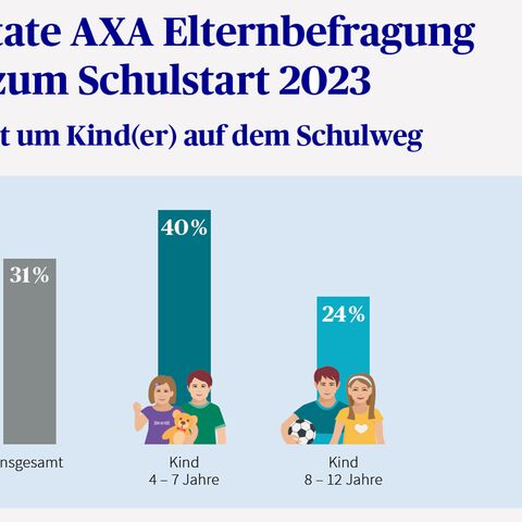 Chart der AXA Elternbefragung Schulstart 2023 - Summary