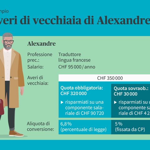 Illustrazione di un ex traduttore francese di nome Alexandre con un patrimonio pensionistico di 350.000 franchi svizzeri e dettagli sulle quote obbligatorie ed extra-obbligatorie.