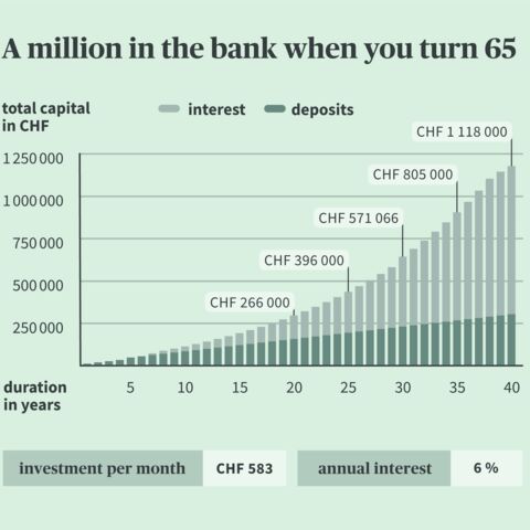 Diagram shows how monthly deposits can grow.