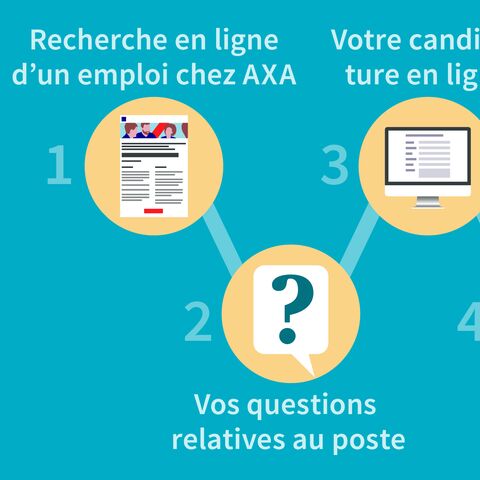 Un schéma présente le processus de recrutement en sept étapes: recherche d’emploi en ligne, questions, candidature, rencontre, entretien, vérification, accueil.