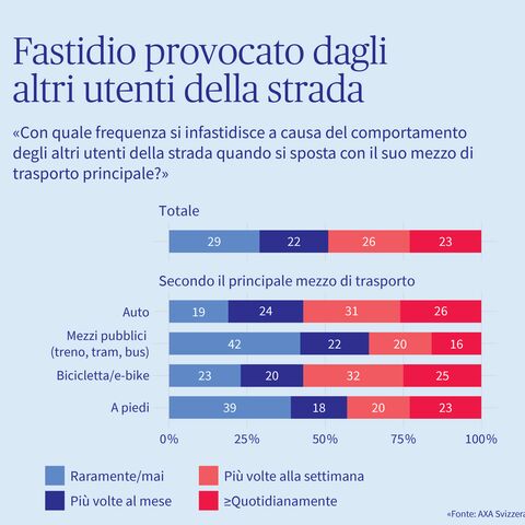Grafico che mostra con quale frequenza le persone si innervosiscono nei confronti degli altri utenti della strada