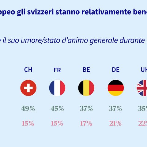 Da un sondaggio emerge che, rispetto ad altri europei, durante la crisi del coronavirus gli svizzeri si considerano più spesso di buon umore.