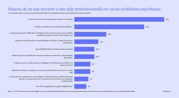 Les différentes raisons qui poussent à ne pas solliciter l'aide d'un professionnel en cas de troubles psychiques