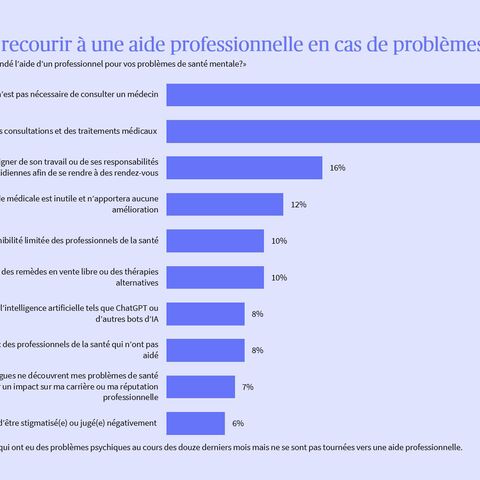Les différentes raisons qui poussent à ne pas solliciter l'aide d'un professionnel en cas de troubles psychiques