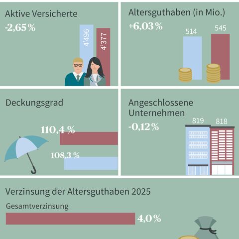 Kennzahlen der Stiftung mit Werten zu Altersguthaben, Versicherten und Deckungsgrad für 2022 und 2023 sowie Verzinsung der Altersguthaben 2023.