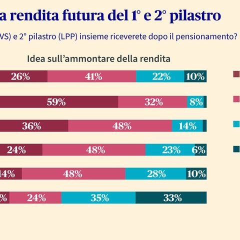Il diagramma a barre per l’idea dell’ammontare della rendita per gruppi d’età indica scarse o nulle conoscenze in merito all’ammontare della rendita nella popolazione.

