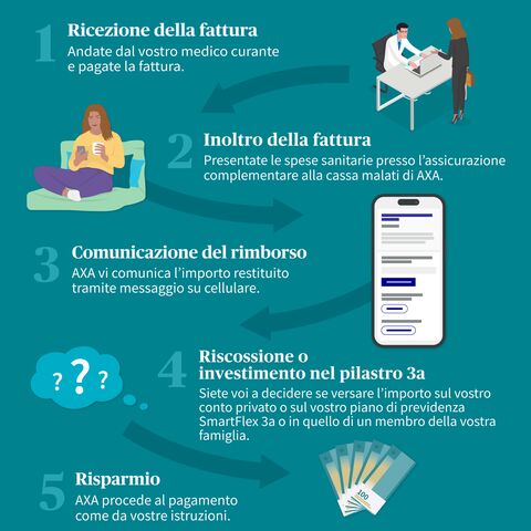 Illustrazione sulla procedura del processo di risparmio Servizio risparmio per la previdenza – 3° pilastro