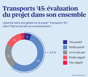 Évaluation du projet « Verkehr'45 » représentée sous forme de diagramme circulaire. 