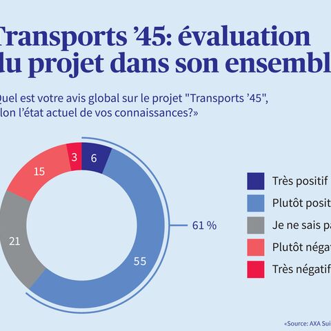 Évaluation du projet « Verkehr'45 » représentée sous forme de diagramme circulaire. 