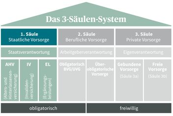 Das Bild zeigt das 3-Säulen-System der Altersvorsorge in der Schweiz mit staatlicher, beruflicher und privater Vorsorge, unterteilt in obligatorisch und freiwillig.