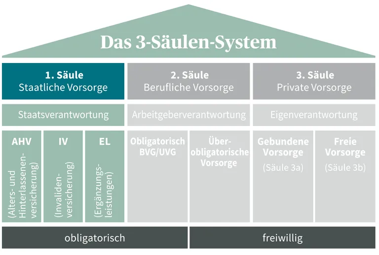 Das Bild zeigt das 3-Säulen-System der Altersvorsorge in der Schweiz mit staatlicher, beruflicher und privater Vorsorge, unterteilt in obligatorisch und freiwillig.